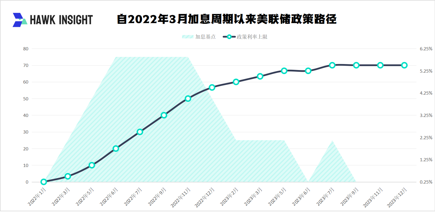 美联储加息路径