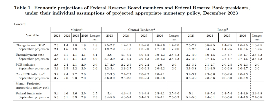 美联储12月经济展望