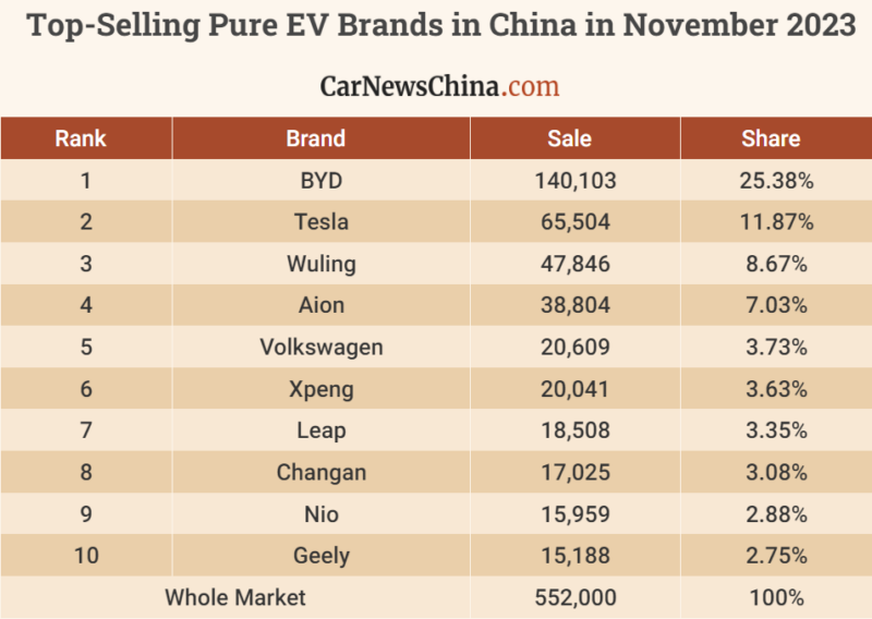 2023 年 11 月中国最畅销的纯电动汽车品牌