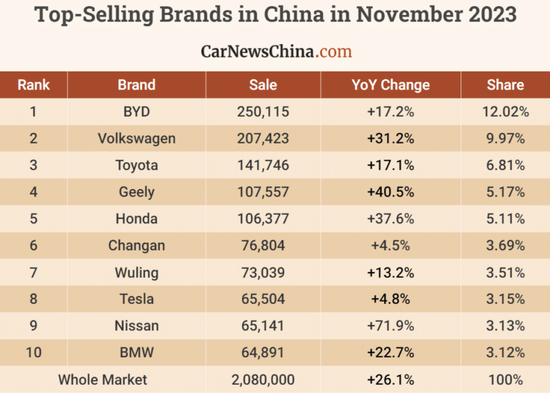 2023 年 11 月中国最畅销品牌