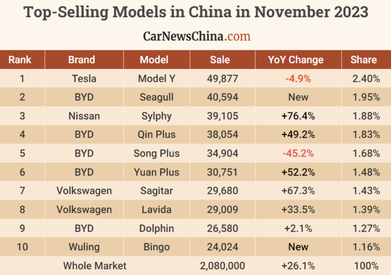 2023 年 11 月中国最畅销车型