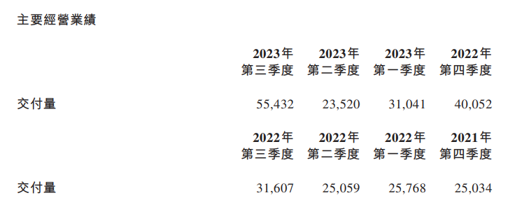 蔚来Q3交付