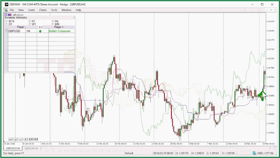 XM 的 Ichimoku 指标