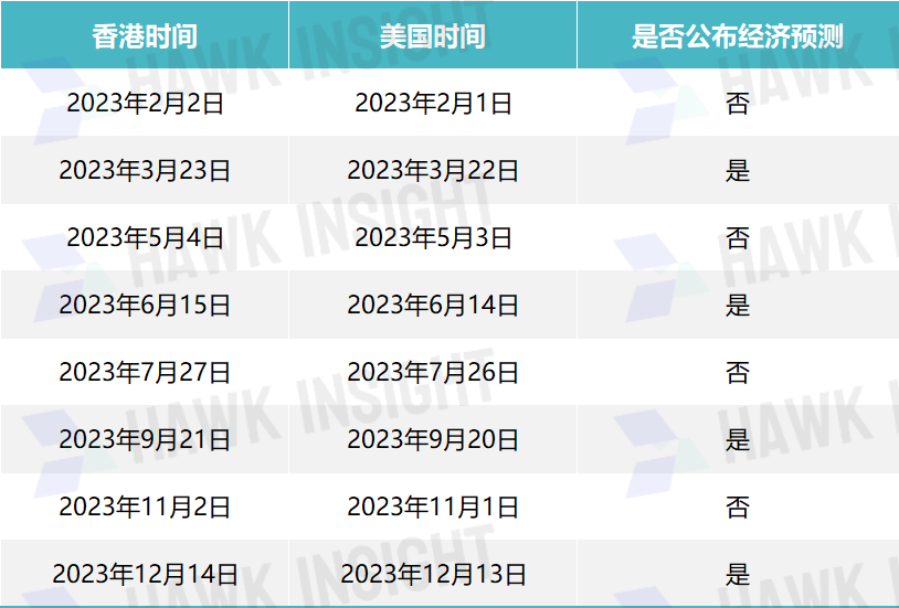 2023FOMC例行议息会议时间安排