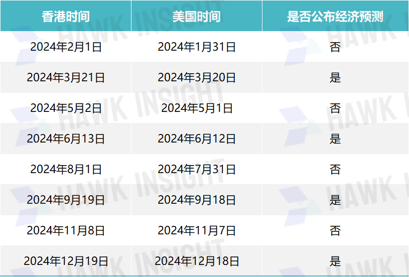 2024FOMC例行会议时间安排