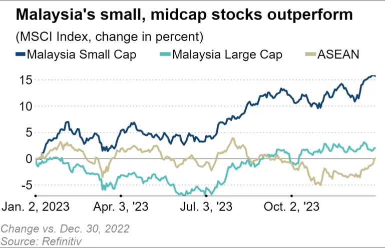 2023马来西亚中小股表现