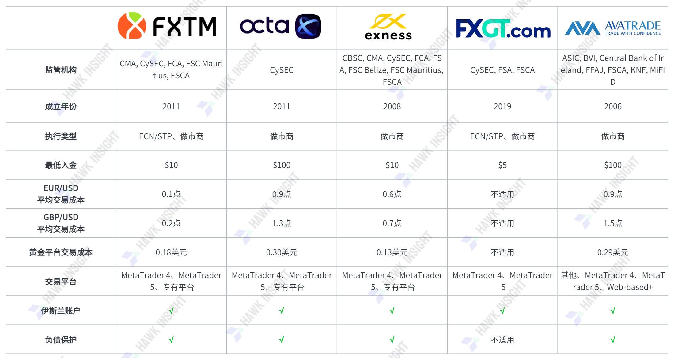 最佳外汇经纪商比较