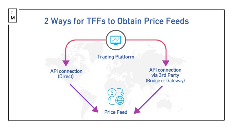 TFF 如何获取价格反馈及其两难境地