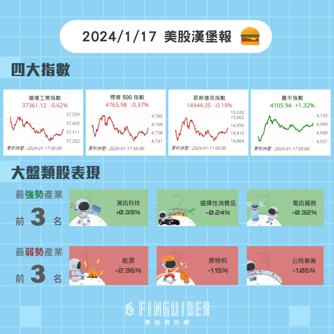 Fed 理事压低降息预期，美股集体回档