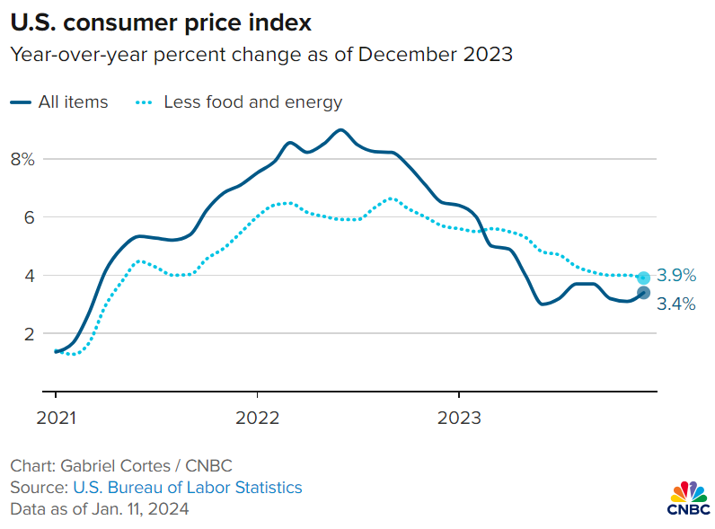 12 月 CPI 超乎预期