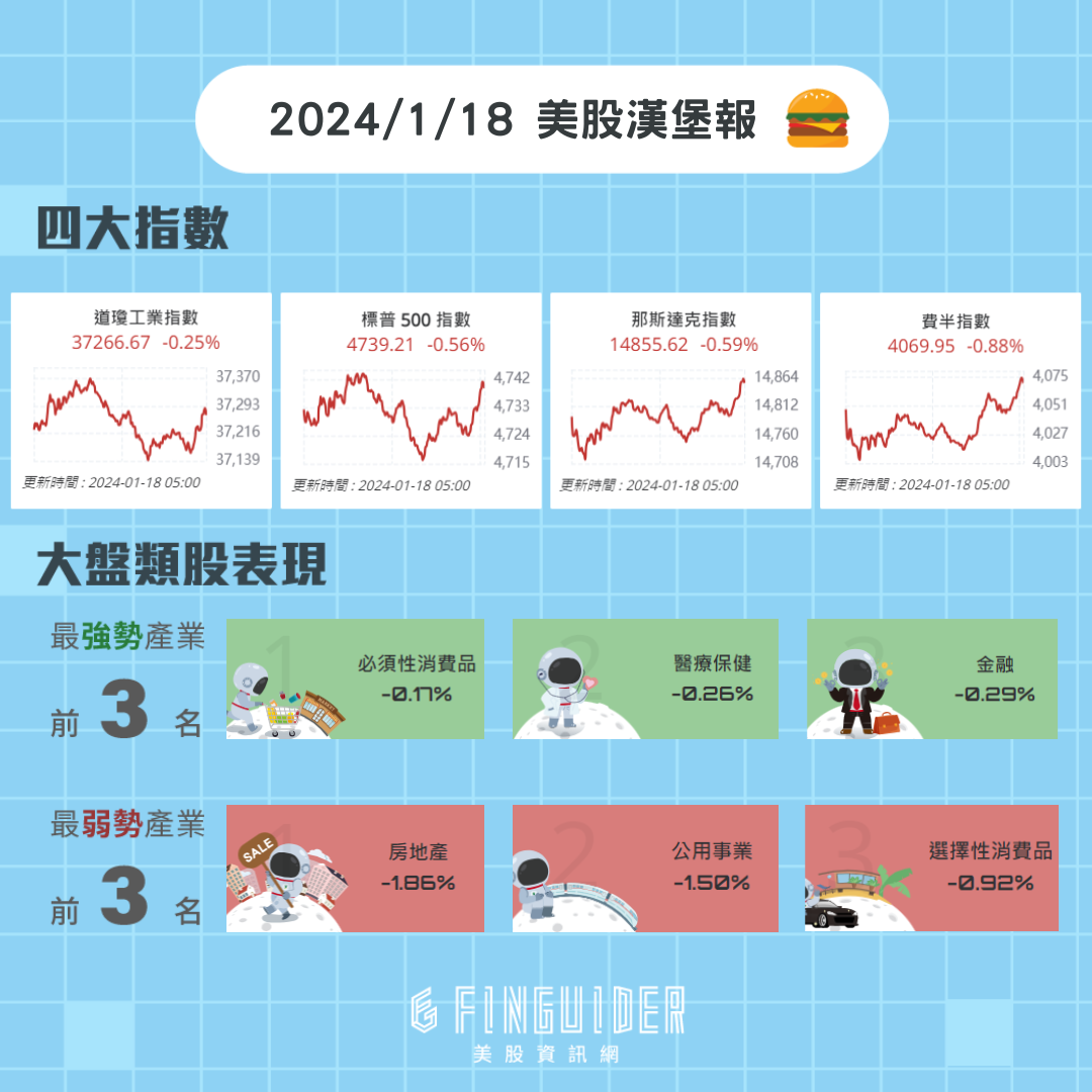 道琼指数连三黑，摩根大通、高盛担忧美国经济