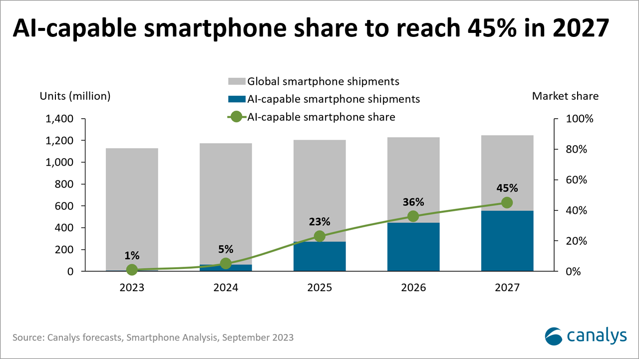 Canalys《三星 Galaxy S24：揭晓三星 AI 驱动的未来路线图》