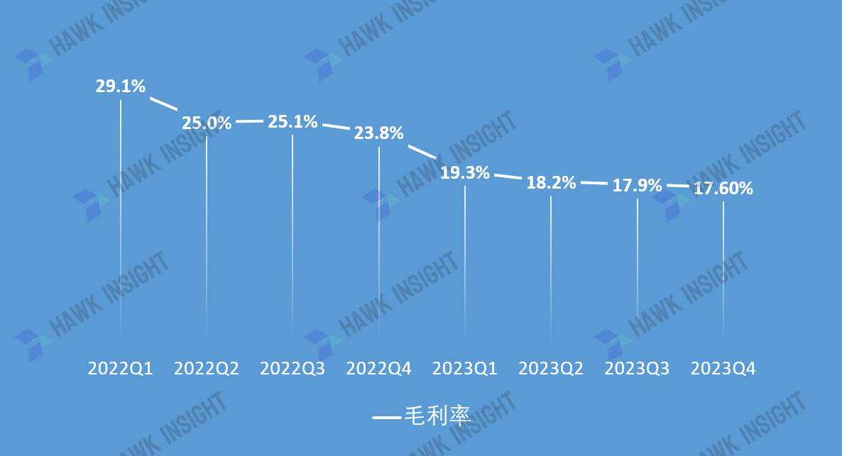 特斯拉毛利率