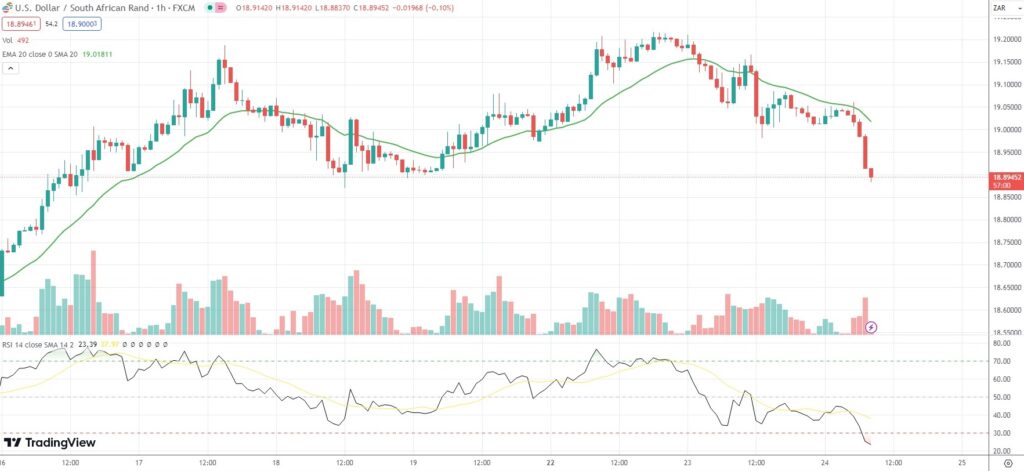 USD/ZAR下跌0.69%