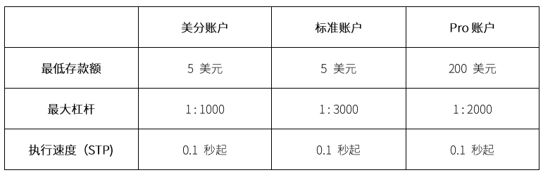 FBS 交易账户