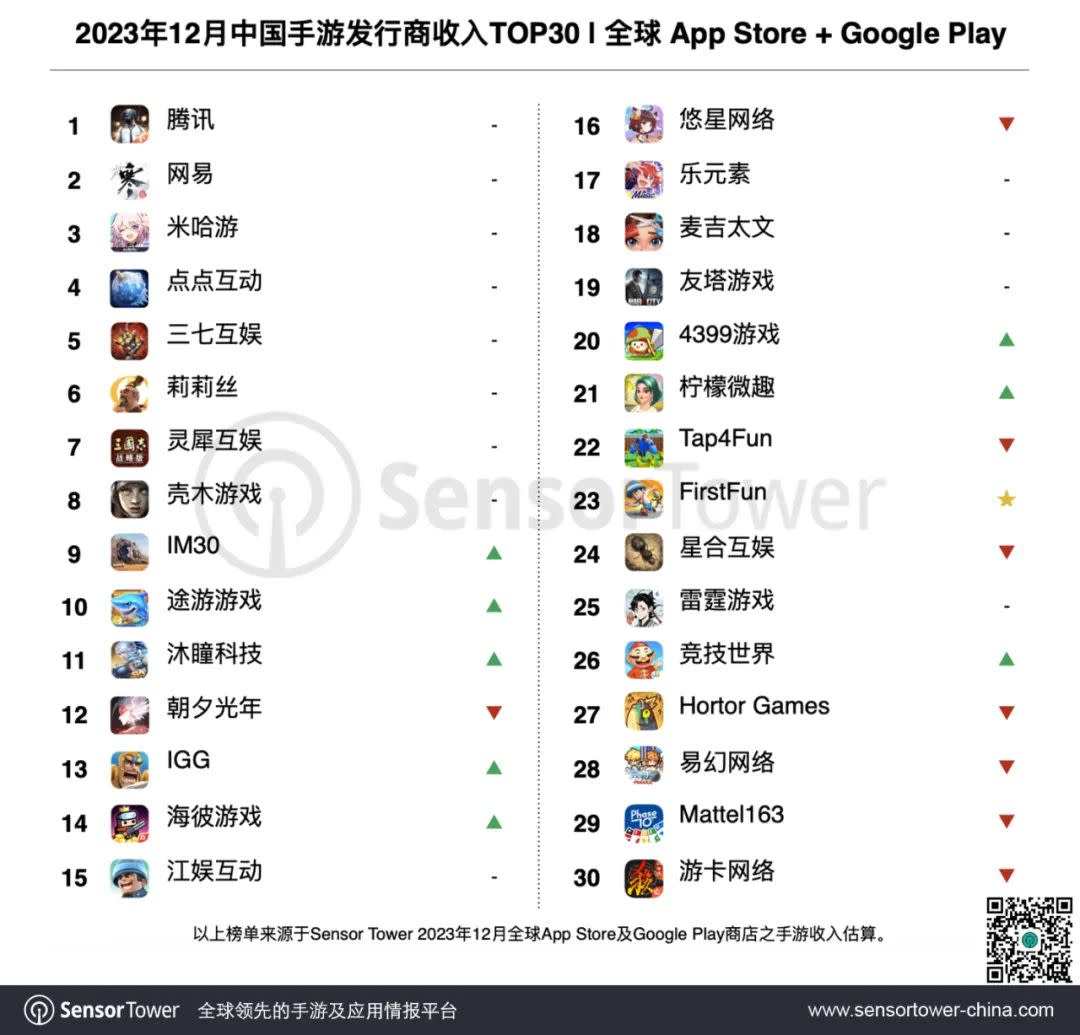 《2023年12月中国手游发行商收入TOP30》