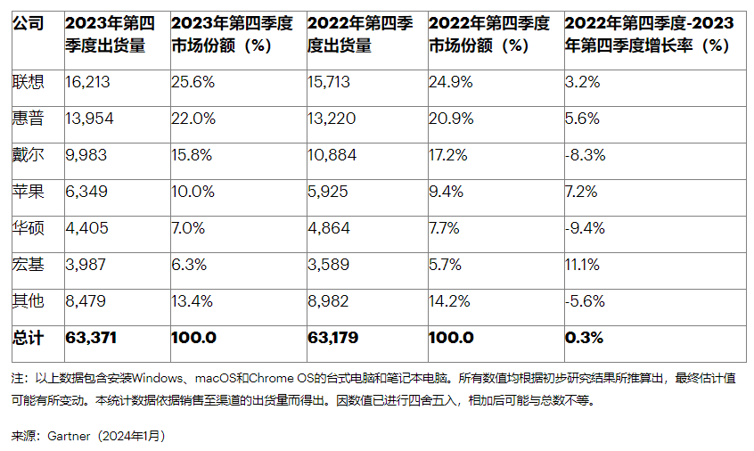 2023年第四季度全球PC厂商市场份额