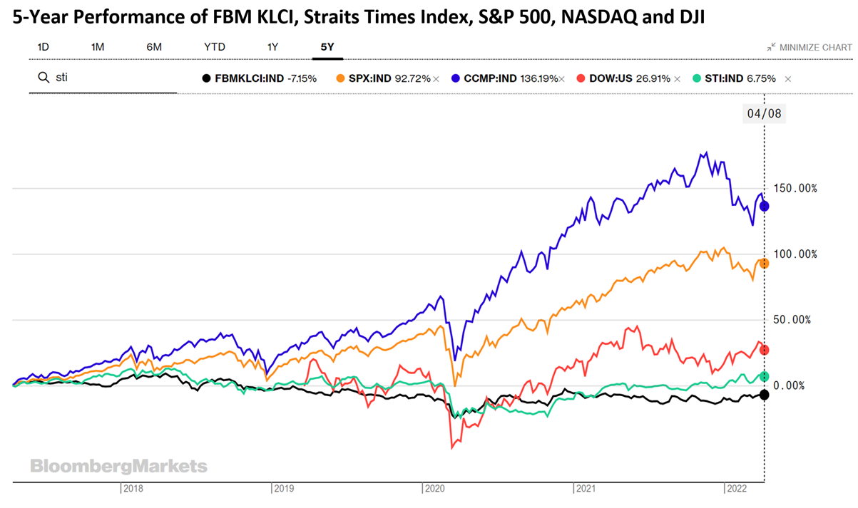 是时候投资马来西亚股票了吗？
