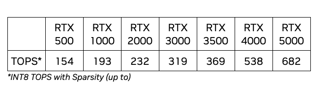 RTX 500-5000系列显卡的AI算力