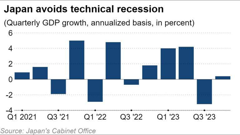 日本发布GDP表明避免技术性衰退