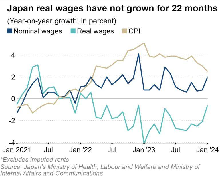 日本实际工资现已连续22个月下降
