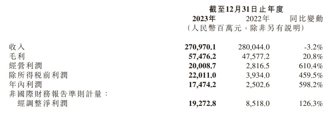 小米公布2023Q4及全年财报：季度营收重回两位数增长，全年毛利达历史新高