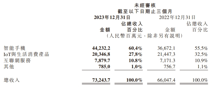 小米公布2023Q4及全年财报：季度营收重回两位数增长，全年毛利达历史新高