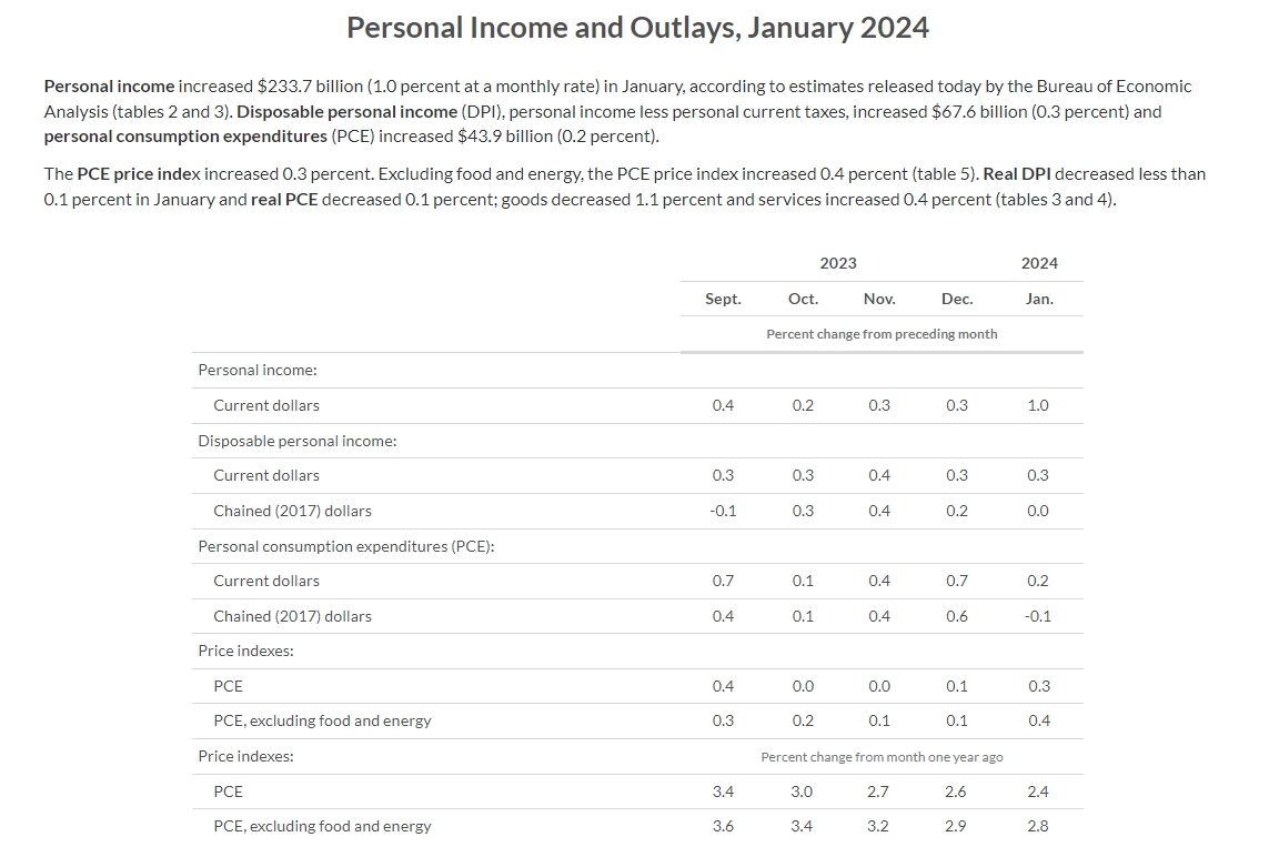 美国2024年1月PCE报告：数据符合预期，但通胀隐忧仍在