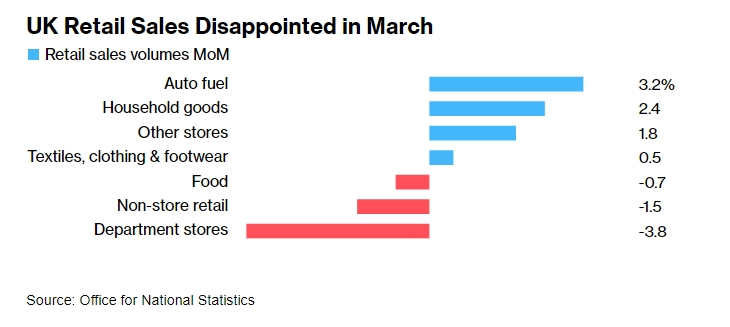 英国3月零售销售数据：放不开手脚消费，陷入“生活成本危机”