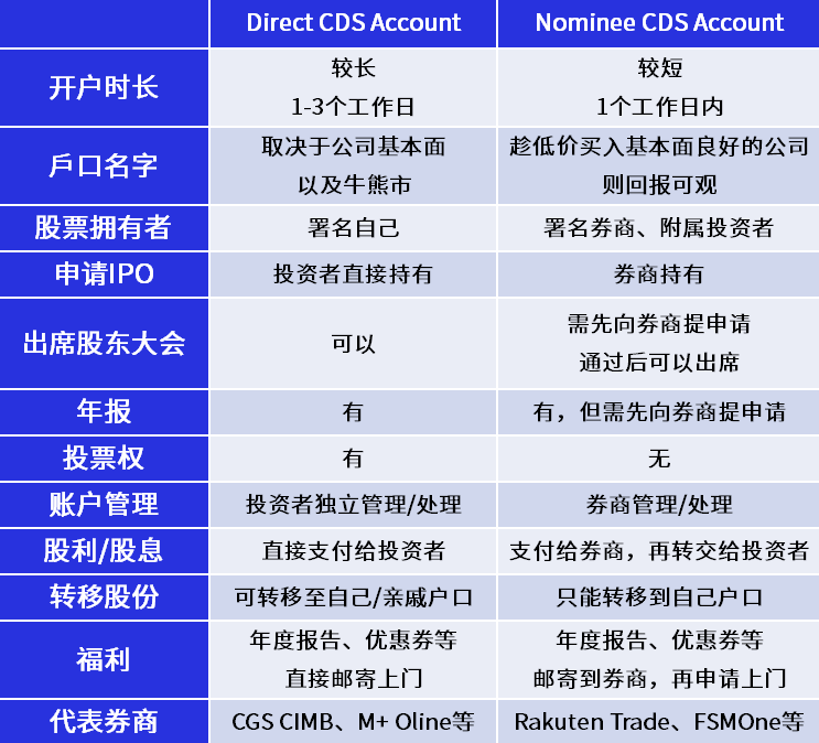 直接户口 （Direct CDS Account）和代理户口（Nominee CDS Account）