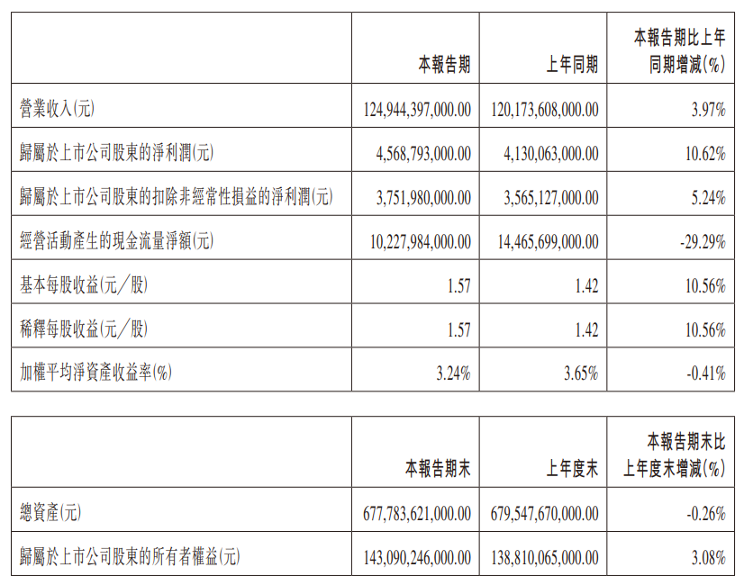 比亚迪Q1基本财务数据