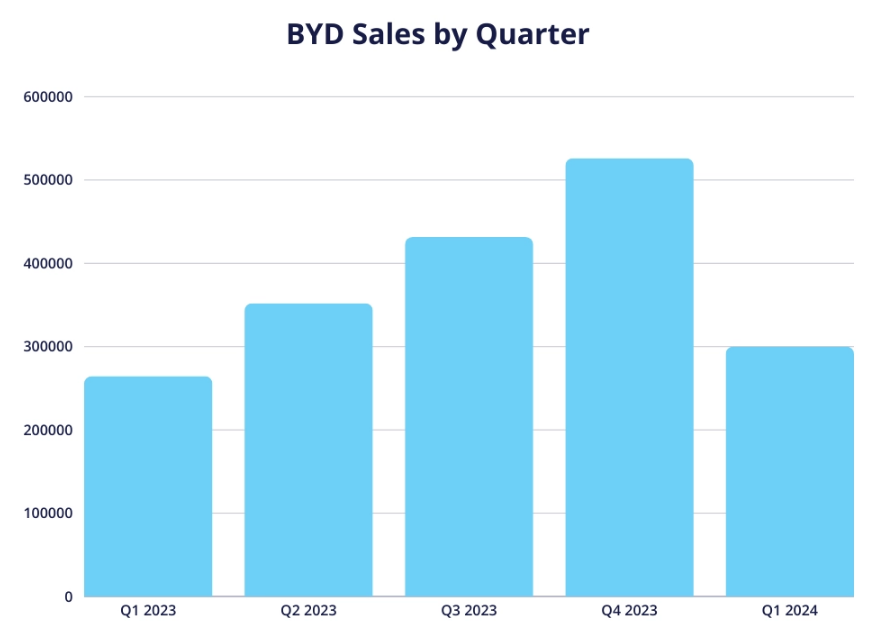 BYD Sales by Quarter