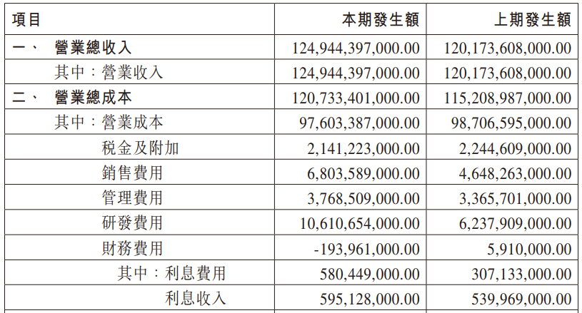 比亚迪研发投入