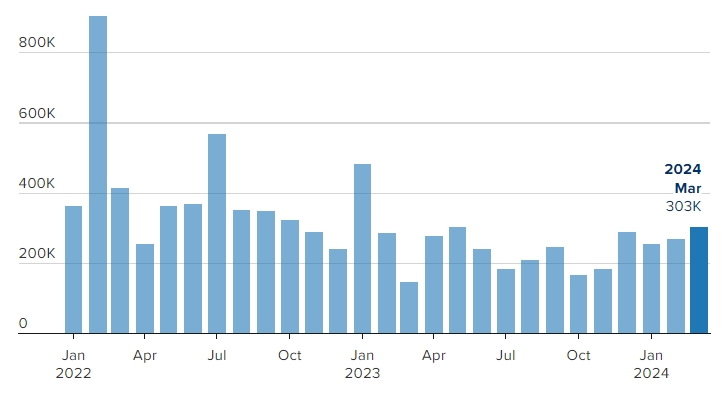 美国3月非农暴增30万人 6月降息预期大减