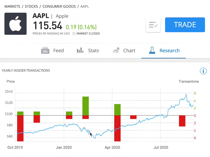 Apple yearly Insider Transactions