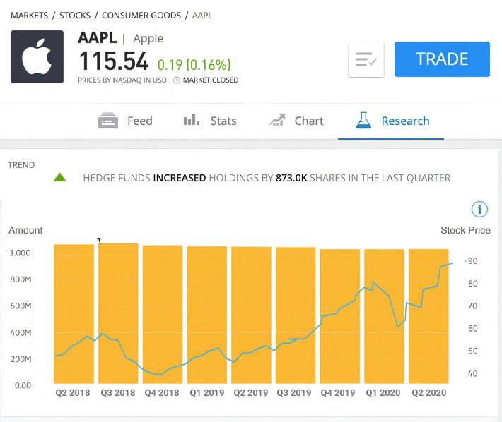 Apple Hedgefund Activity