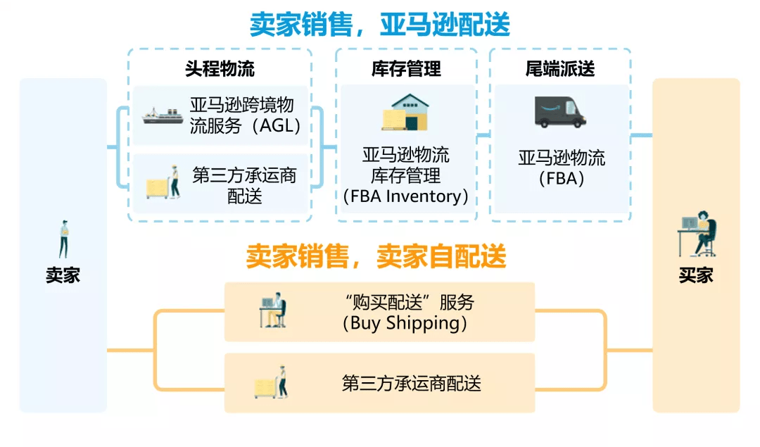 亚马逊跨境物流运行模式