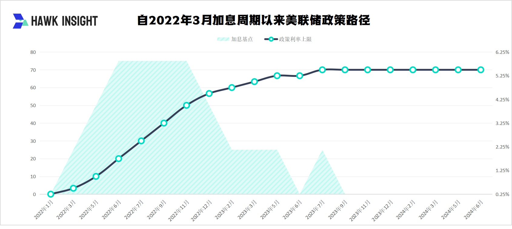 美联储2024年6月利率决议：纵使他人降息，我自岿然不动