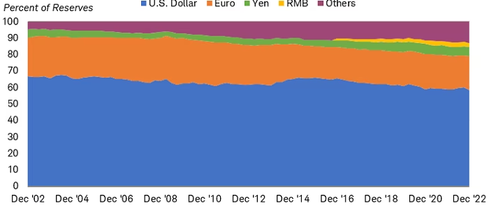 下图显示了全球外汇储备中以美元、欧元、日元、人民币等为代表的外汇持有情况，同时包括瑞士法郎、加拿大元、澳大利亚元和英镑等其他货币。