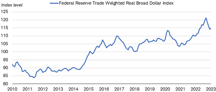 下图显示了美联储贸易加权实际广义美元指数自2010年以来的走势。该指数从2011年的85指数点以下，上升至2022年底的峰值超过120指数点。