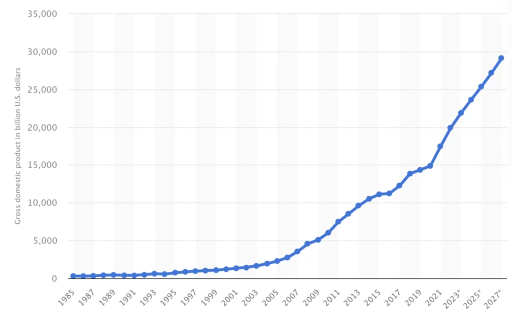 以GDP指标来看，中国经济从上世纪70年代至今持续增长，尤其是自1978年以来，年均GDP增长率达到10%。