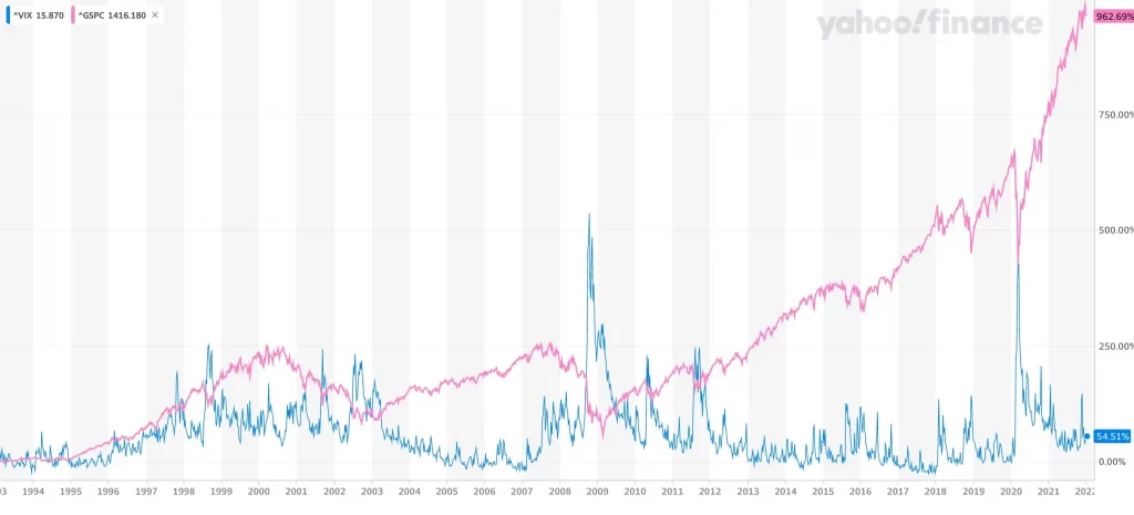 VIX恐慌指数与S&P 500指数之间有着负相关性，如果将VIX指数和S&P 500放在一起观察时，你会发现两者的走势许多时候呈现相反的情况。