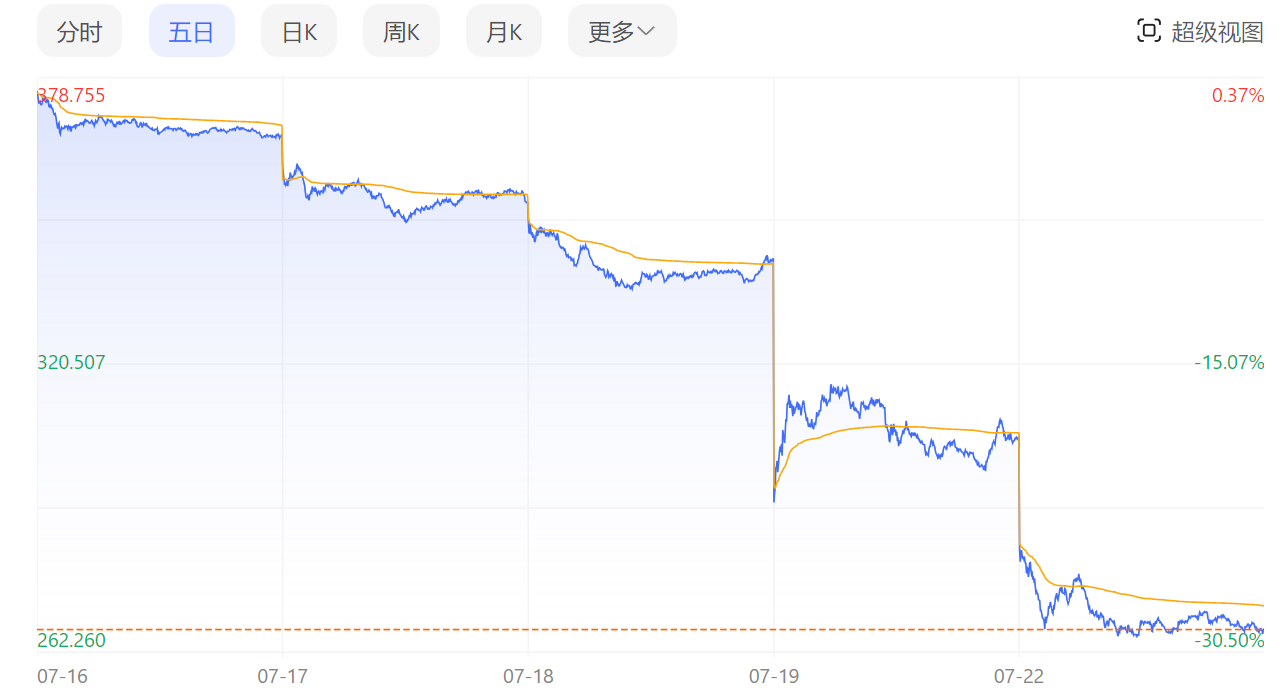 CrowdStrike股价