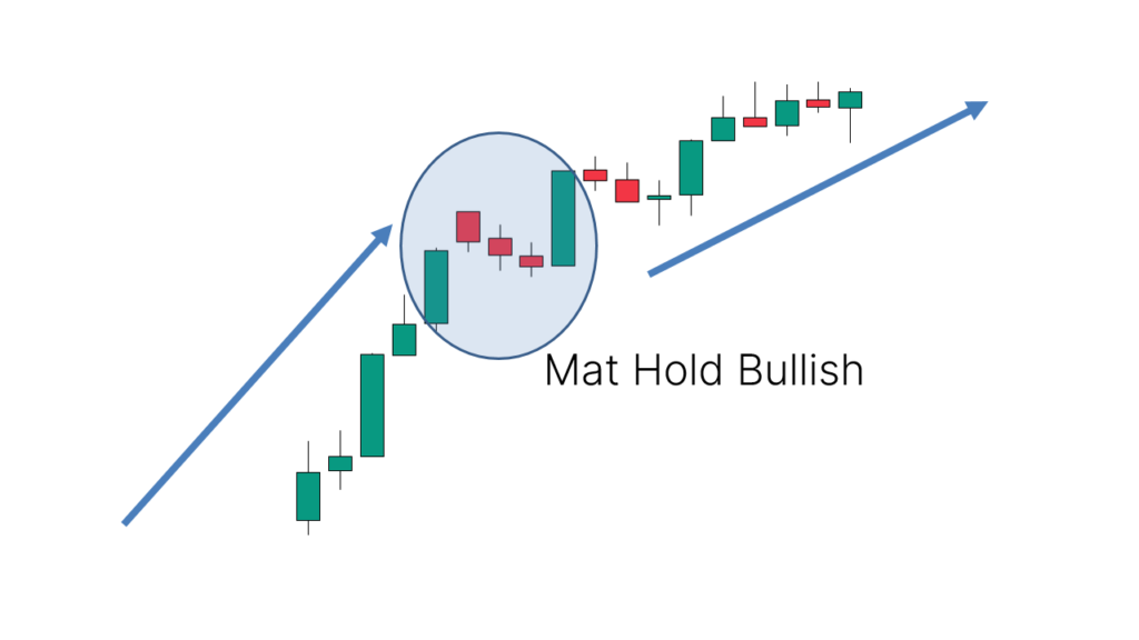 交易看涨Mat Hold K线图形模式