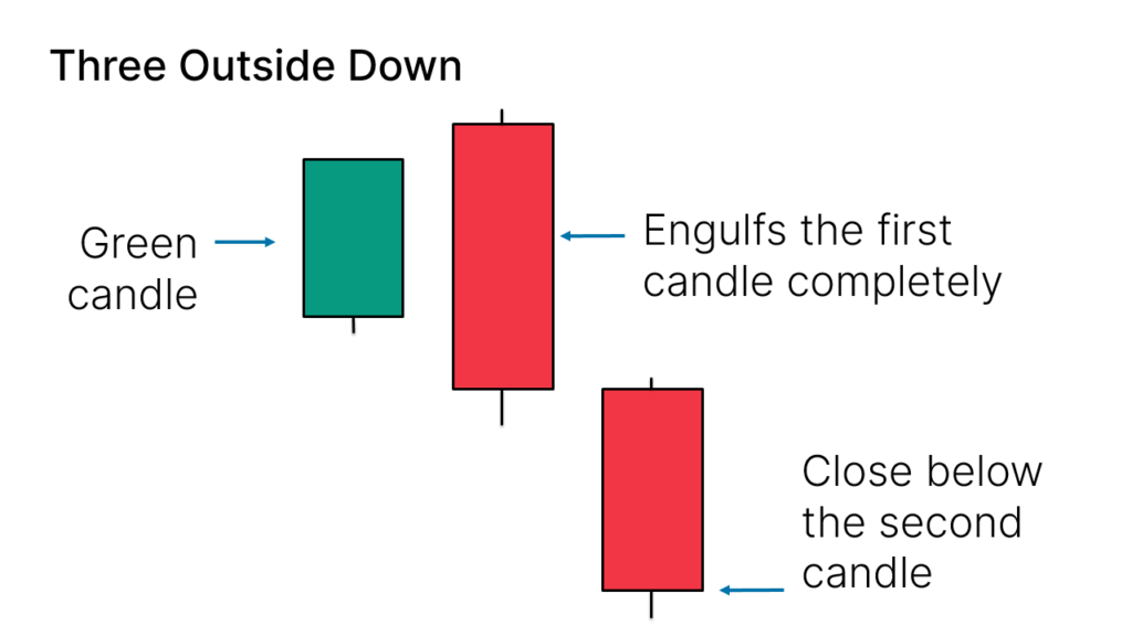 如何识别Three Outside Down 形态