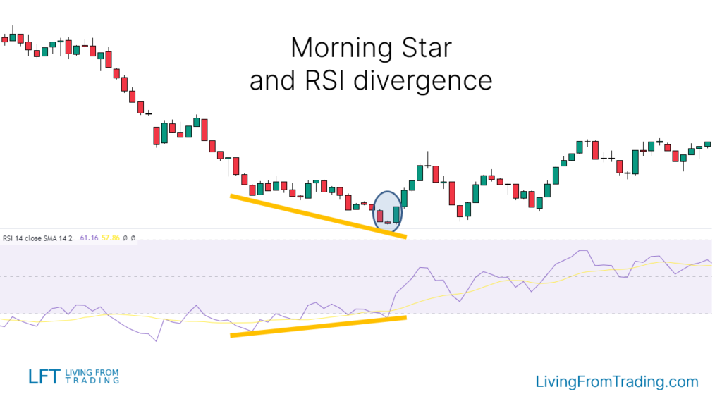 与 RSI 背离结合的交易