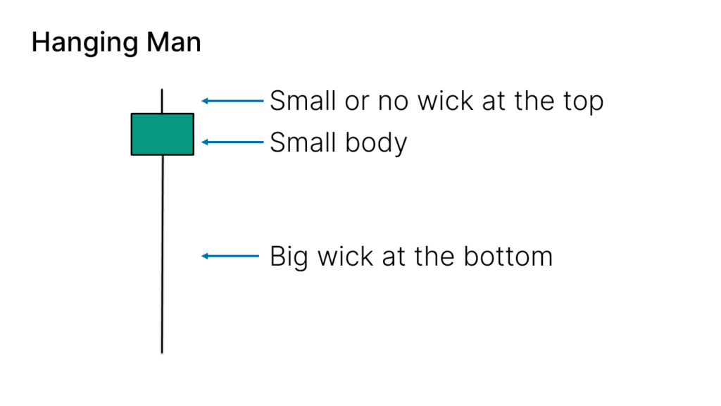 如何识别“Hanging Man” K线图形？