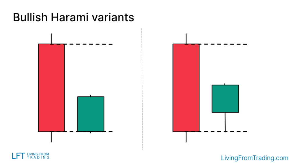 Bullish Harami的变体