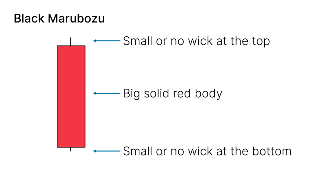 如何识别 Black Marubozu K线图形