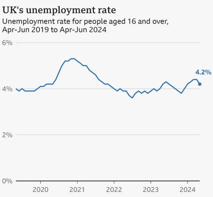 英国二季度失业率意外下行 预计9月不会降息